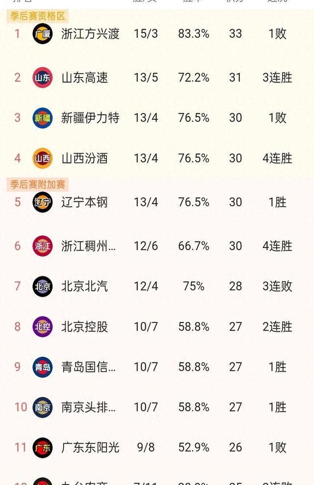 开云体育APP下载-多支球队在CBA联赛上连胜，稳坐榜首之位