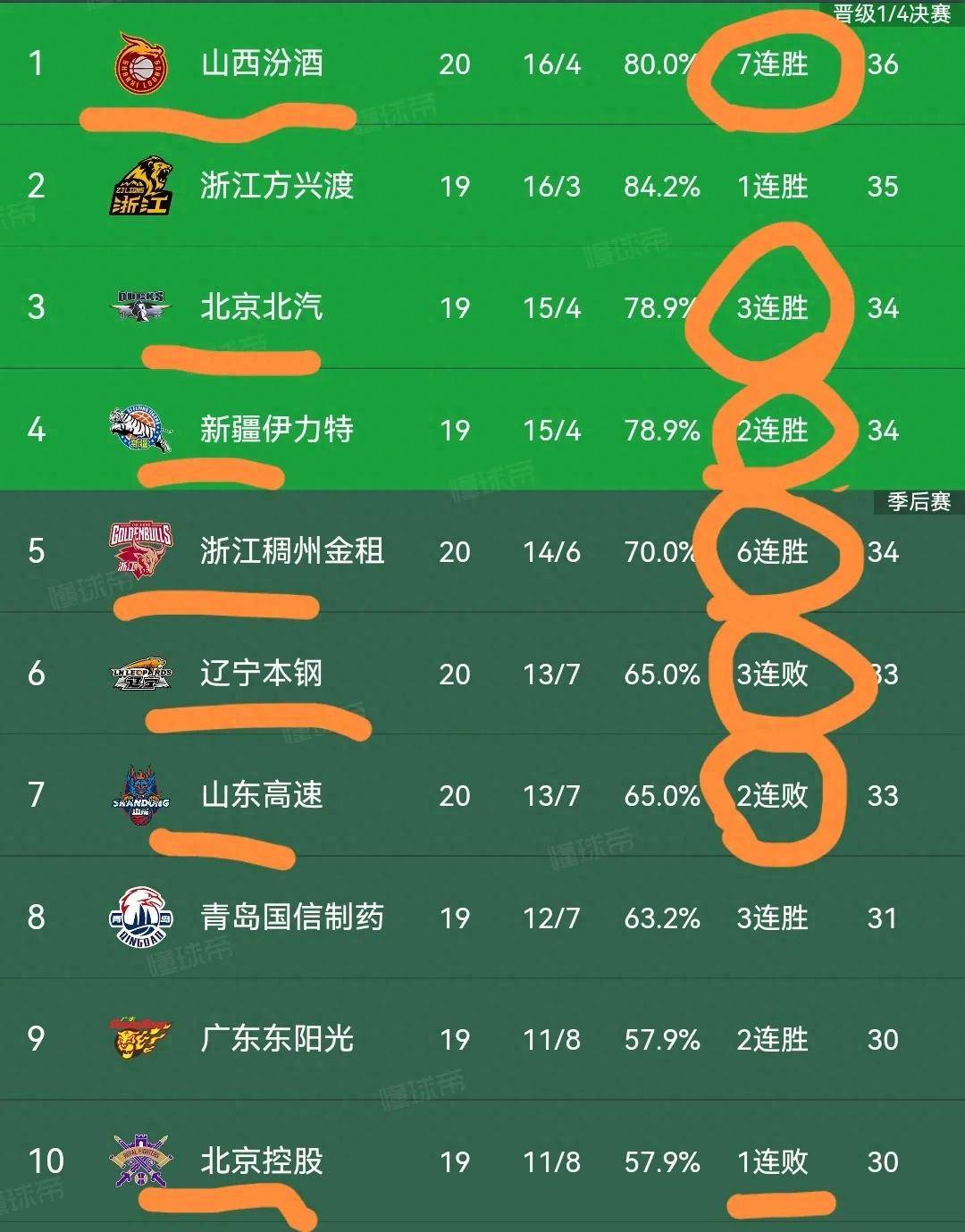 多支球队在CBA联赛上连胜，稳坐榜首之位
