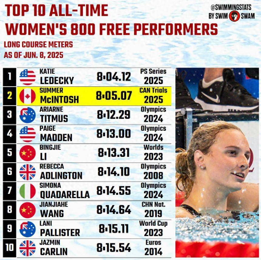 加拿大选手打破纪录夺冠