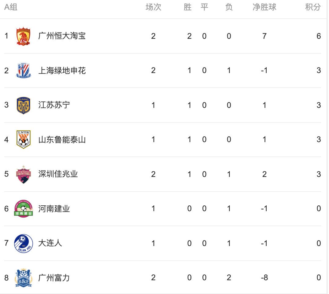 广州富力客场大胜，连胜场次达到三场