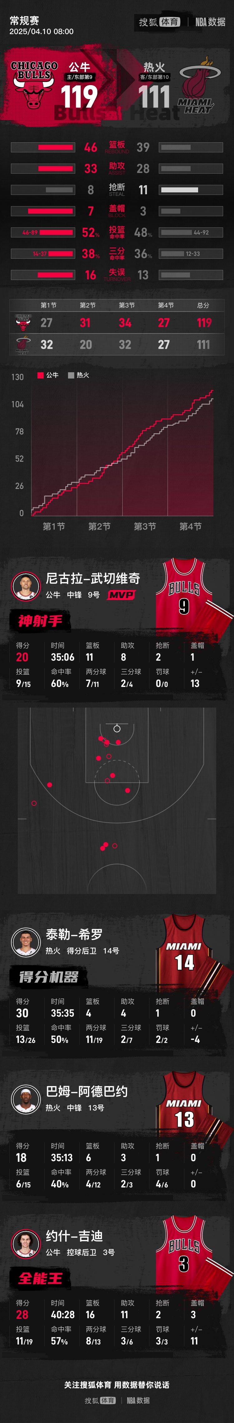 热火主控砍下三双，助球队击败对手的简单介绍