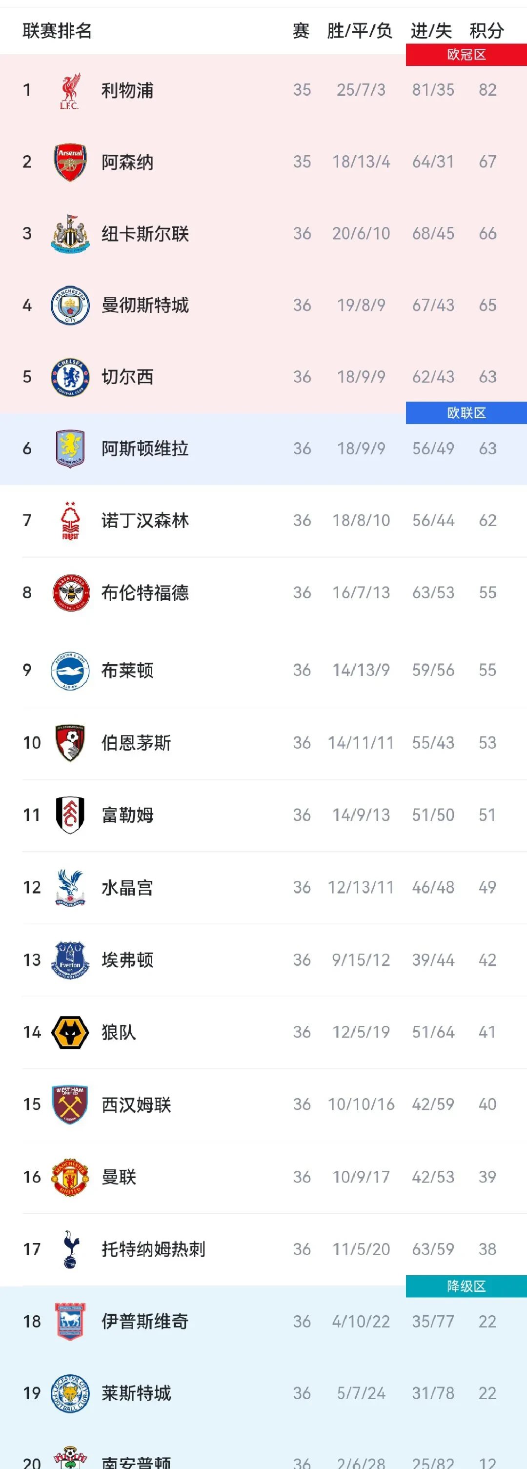 英超比赛风云变幻，球队实力逐渐显露的简单介绍